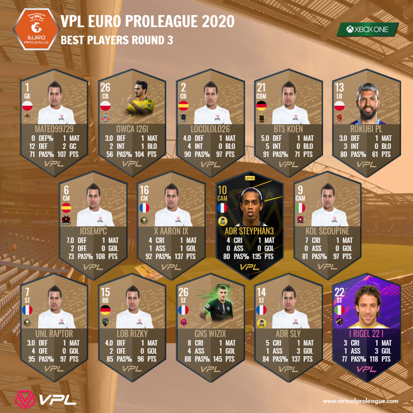 VPLeurope's tweet photo. |#XBOX| Team Of The Week - Round 3
🔷VPL Champions League: https://t.co/26MPavR705
🔶VPL Euro Proleague: https://t.co/roLdfYigpZ
#virtualproleague #vplglobal #11vs11 #esports #proclub #VF20 #VirtualFootball20 https://t.co/92jhO0mGwy