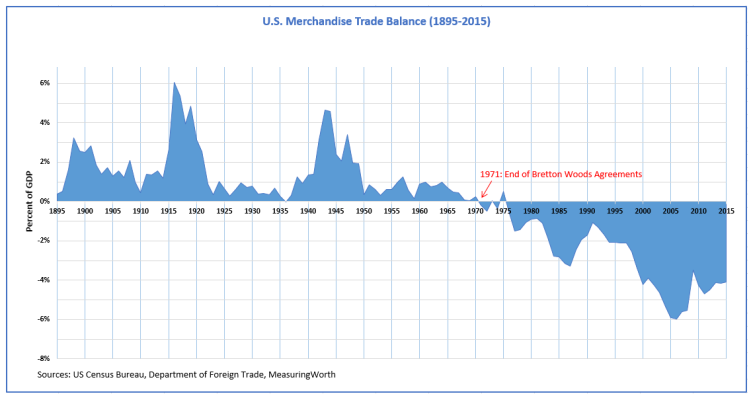 WTF_1971's tweet photo. WTF happened in 1971 that flipped the US from a net exporter to a net importer? https://t.co/9ibc208Bt0