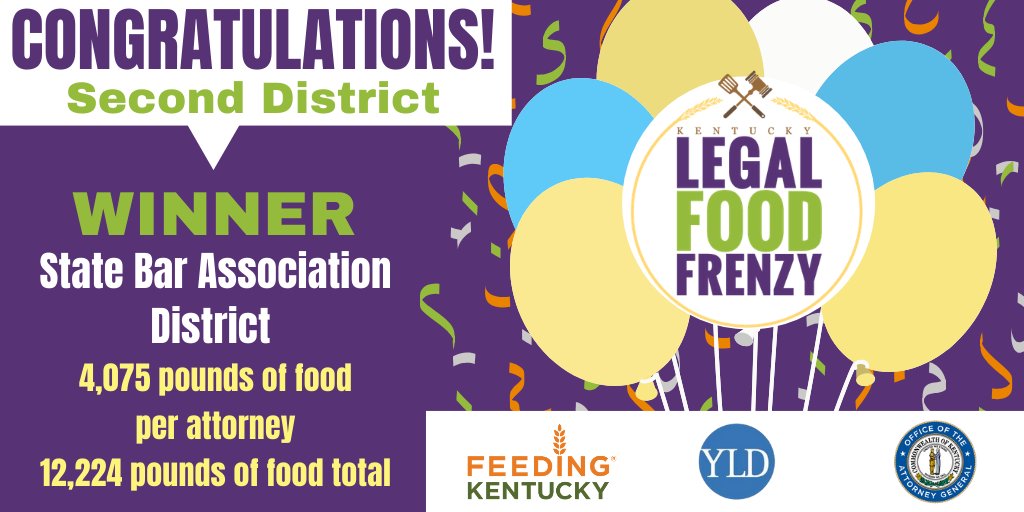 KyFoodFrenzy's tweet photo. CONGRATULATIONS to the Second District, winner of the State Bar Association District category for the Kentucky Legal Food Frenzy! 4,075 pounds of food per attorney. 12,224 pounds of food total. Thanks again to all participants. #Kylff #FeedtheFrenzy #EndHunger @KBAYLD​ @kyoag https://t.co/YHWHcTCGI3
