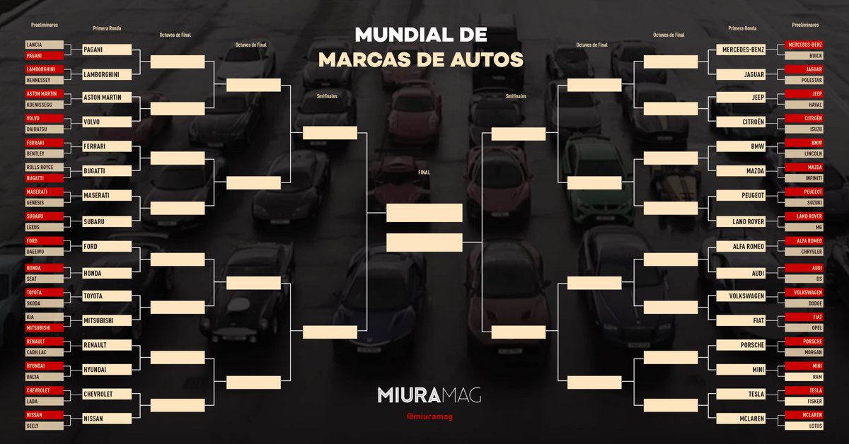 miuramag's tweet photo. Terminó la Ronda Preliminar del #MundialDeMarcasDeAutos y quedaron definidos los cruces para la próxima vuelta. Ahora empieza lo picante!!!
¿Lambo o Pagani? ¿Ferrari o Bugatti? ¿Chevrolet o Nissan? ¿Tesla o McLaren? ¿Alfa o Audi? 😱  
SIGUE HOY A LAS 19! https://t.co/0xwylWi0DO