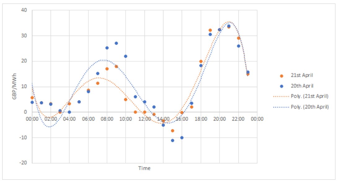 InvinityEnergy's tweet image. UK day ahead prices now forecasting early afternoon price trough. Challenging environment for standalone #PV without on-site #energystorage. Non-degrading #FlowBatteries are ideal for cycling 2+ times a day to hit these peaks and reduce wholesale market risk for generators