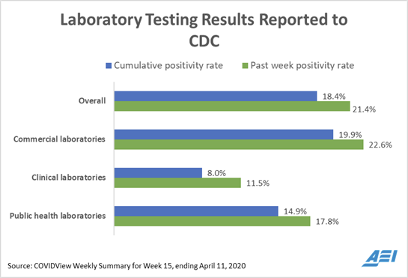 Right now positivity for  #COVID9 tests is very high; and in past week it’s risen. This suggests still lot of infection across America and under testing. But if testing was widespread (a level able to detect new outbreaks before they become large) how low should positivity be? 2/n