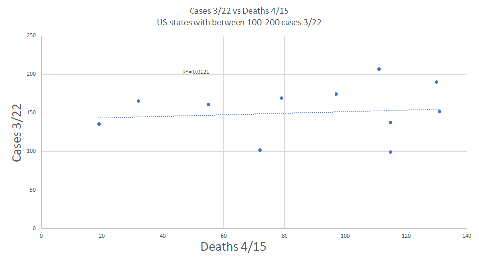 i then used worldometer data for deaths/mm population. deaths are a better measure than cases because cases are FAR too noisy a series. it mostly measures the extent of testing. it's 90% data artifacts. it does not even correlate to future deathsdeaths are better counted