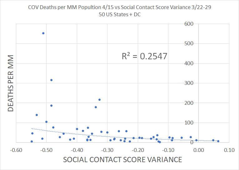 if distancing works, then we should see a drop in social interaction correlate with lower deaths.but, instead, we see the opposite. this is deeply damning to the social distancing hypothesis.here are the 50 US states. very hard to see how this is consistent with SD working.