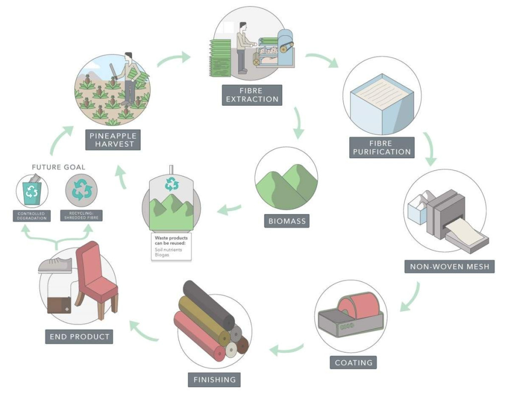 Piñatex susdesignblog.wordpress.com/2020/04/20/pin…