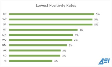 For reference, about 2% of tests come back positive in South Korea, and about 7% in Germany. Here’s how positivity rates break down in the different states in the U.S. 13/n