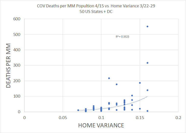 google also provides "time at home" data. this should be a good measure of shelter in place.again, it provides the opposite correlation to hypothesis.r2=.35. that's a serious problem for shelter in place proponents.