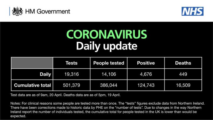 CORONAVIRUS: Daily update

As of 9am 20 April, 501,379 tests have concluded, with 19,316 tests on 19 April. 

386,044 people have been tested of which 124,743 tested positive. 

As of 5pm on 19 April, of those hospitalised in the UK who tested positive for coronavirus, 16,509 have sadly died.