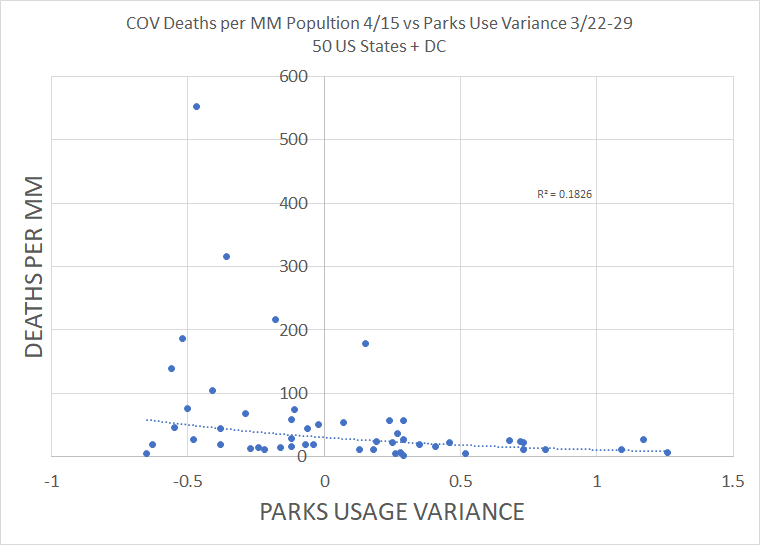 the role of parks is unclear, may be injecting a weather dependent signal, and varies FAR more erratically than other variables.so i took a cut without parks. r2 is even more inverse to hypothesis.but the difference is less great than w/ the 4/15 data.