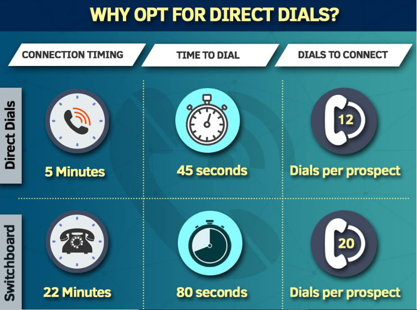 BlueMailMedia's tweet photo. Increase Your Sales Productivity With Direct Dials

#DirectDials #DirectPhoneNumbers #Decisionmakers #Executives https://t.co/m1YogRbO3l