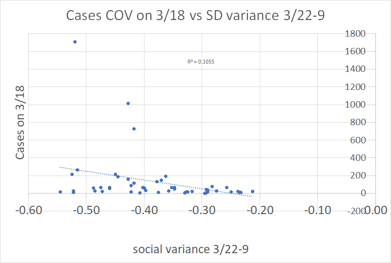 one hypothesized source of this inverse correlation is that high case counts drove stricter policy.this sounds very plausible, but disintegrates upon examination.there is insignificant correlation. this is, at best, a minor issue.