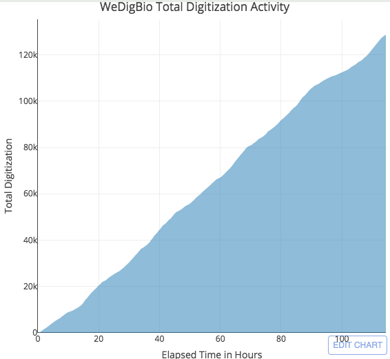 WeDigBio tweet media