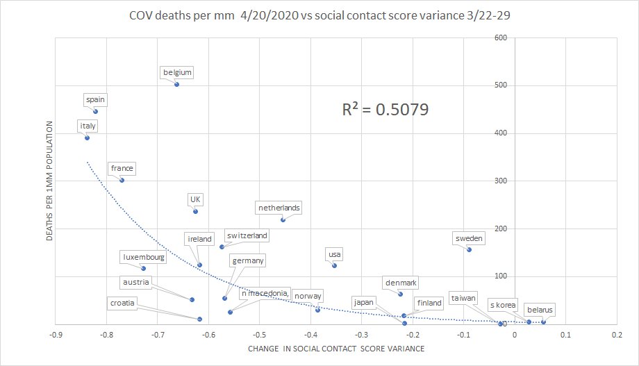 this relationship on correlations holds even more strongly in the rest of the world. my suspicion is that the R2's are so much higher because policy varied by much more than it did across US states.