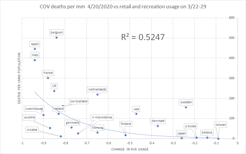 this relationship on correlations holds even more strongly in the rest of the world. my suspicion is that the R2's are so much higher because policy varied by much more than it did across US states.