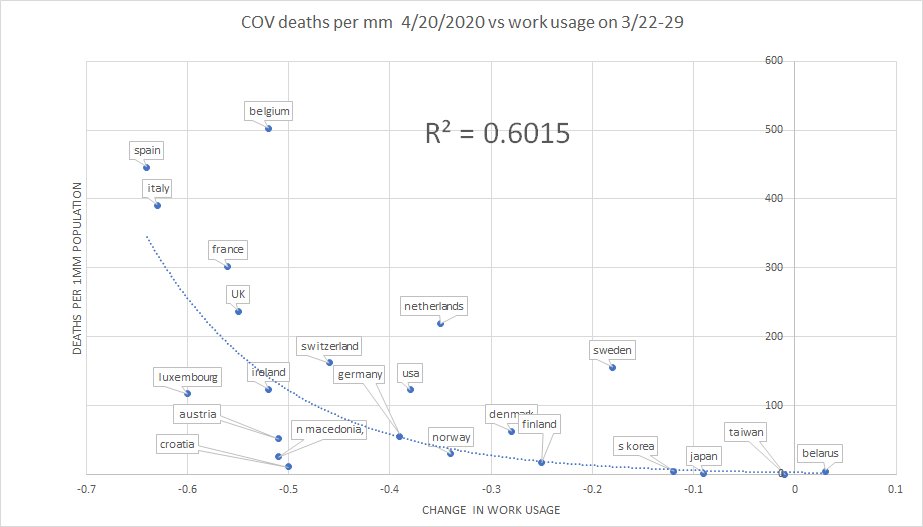 this relationship on correlations holds even more strongly in the rest of the world. my suspicion is that the R2's are so much higher because policy varied by much more than it did across US states.