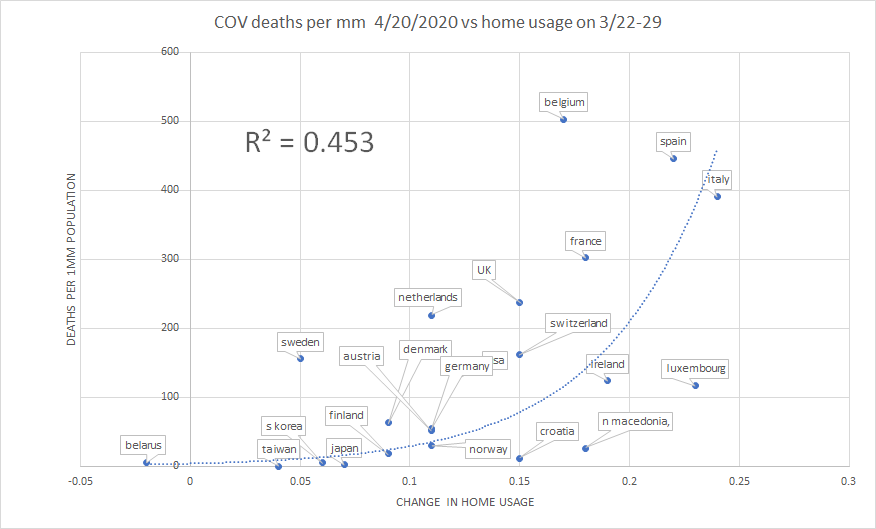 2 country cherry picks here can be made to show anything we want. compare sweden and norway, and distancing looks great.compare norway and finland and it looks awful.this is why we need to look at the larger scale data.it is not kind to SD, nor, as this shows, to SIP.