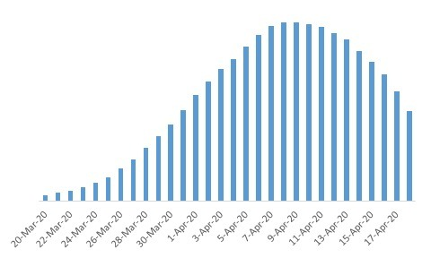 here's the daily death charts of NY state and sweden.can you tell which is which?fun fact: both peaked on the exact same day (4/8)