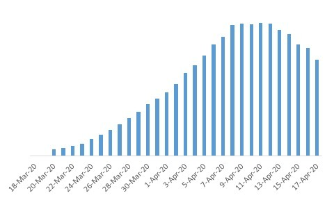 here's the daily death charts of NY state and sweden.can you tell which is which?fun fact: both peaked on the exact same day (4/8)