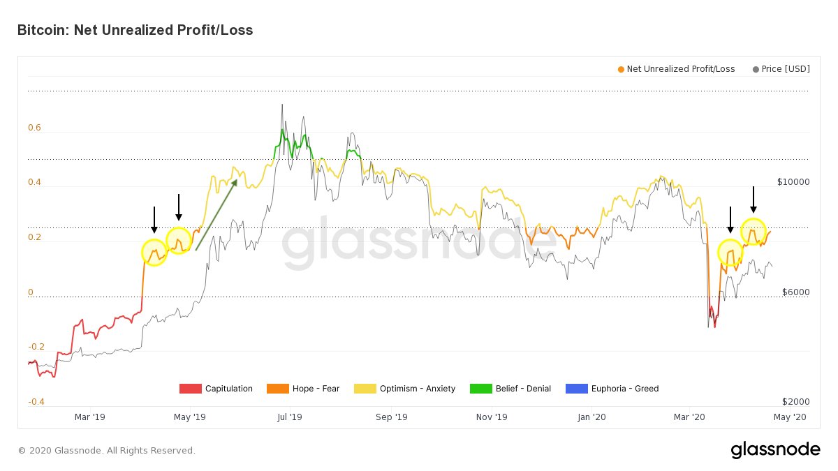 Bitcoin's Net Unrealized Profit/Loss by Glassnode