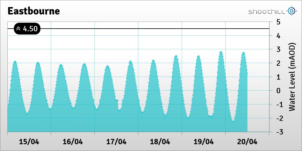 On 20/04/20 at 12:00 the river level was 1.23mAOD.