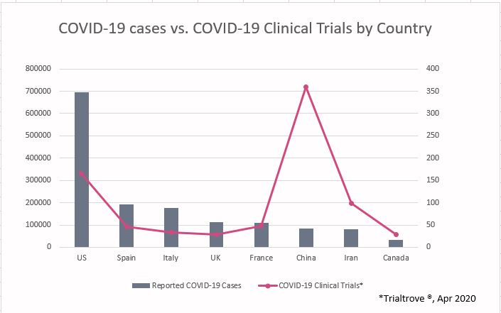 CitelineJakeM's tweet photo. These numbers are telling me something. Can you guess what it is?  #coronavirus 
@Citeline @Pharma_Intell https://t.co/HwXmKWDoES