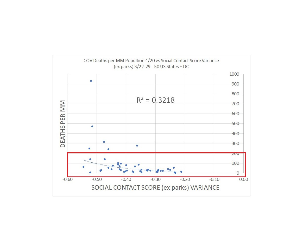 we continue to see the same "smear" of outcomes where a few outliers are really driving the r2.