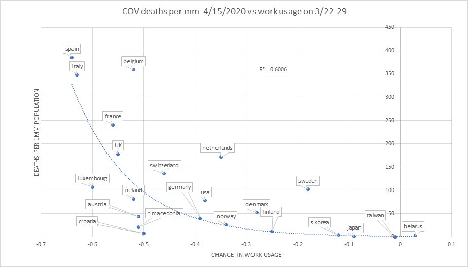 what's also amazing is how constant this data pattern has stayed and how the relative rankings of countries have barely changed at all since policies of SD/SIP were enacted.given policy variance, you'd expect relative movement if policy were having an effect.there is little