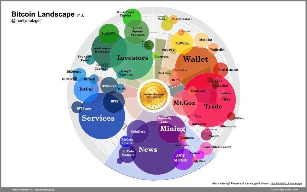 The #Bitcoin Landscape {Infographic}

#Cryptocurrency #Blockchain #Fintech #IoT #Startup #Innovation #Security #Bigdata #Digital #DLT #ETH #BTC #Infosec #News #CyberSecurity <a href="/Fisher85M/">Michael Fisher</a> @JacBurns_Comext