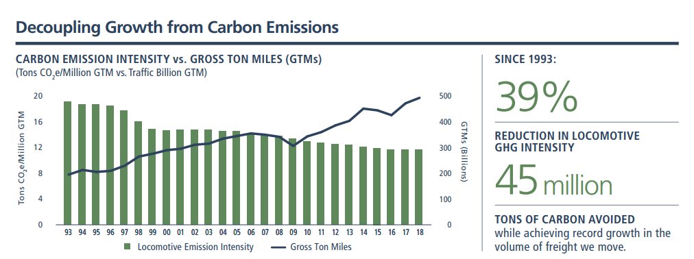 Biased: I like trains.  @CNRailway ~4x efficient to trucks (chart  @alancmckinnon)CDP report is beautifully and simply formatted. All relevant Scope 3 accounted for. Sad reality is probably only because  @BillGates owns 12%.CDP PDFs available back to 2012.