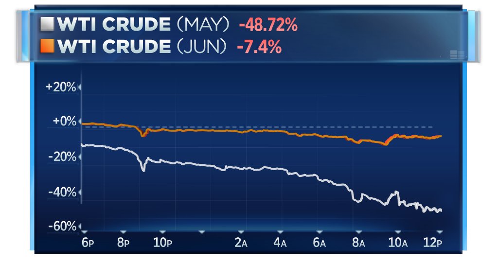 WTI crude contract expiring tomorrow continues plunging, now down nearly 50%; June contract down more than 7%  https://cnb.cx/3cDZj9v 