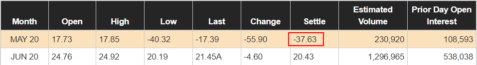 Crude oil futures at NYMEX settled at -37.63 today. How does this even work? The crude oil future is a futures contract (CL) where the expiry date happens once a month, and all buyers holding the contract on expiry must take delivery of physical crude oil at Cushing, Oklahoma.