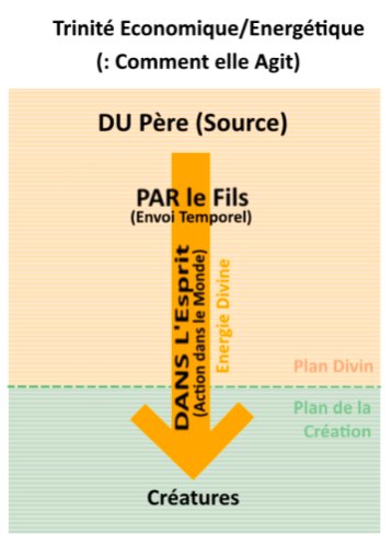 Quelques schémas pour mieux comprendre la Trinité et surtout la distinction Trinité Ontologique/Économique