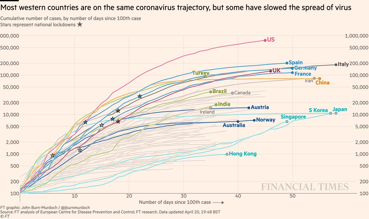Cases in cumulative form:• US curve beginning to taper?• Turkey still battling a severe outbreak• Japan has now passed Korea’s total, Singapore has passed Japan’s curve: both show the danger of thinking a country has dealt with covidAll charts:  http://ft.com/coronavirus-latest