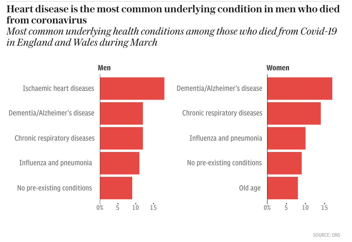  For men most deaths occurred where heart disease was present (18% to the total).  For women, Alzheimer's or other forms of dementia were the most prevalent underlying health conditions, accounting for 17% of all cases  #coronavirus  #covid19 https://www.telegraph.co.uk/news/0/real-uk-coronavirus-death-toll-risk/