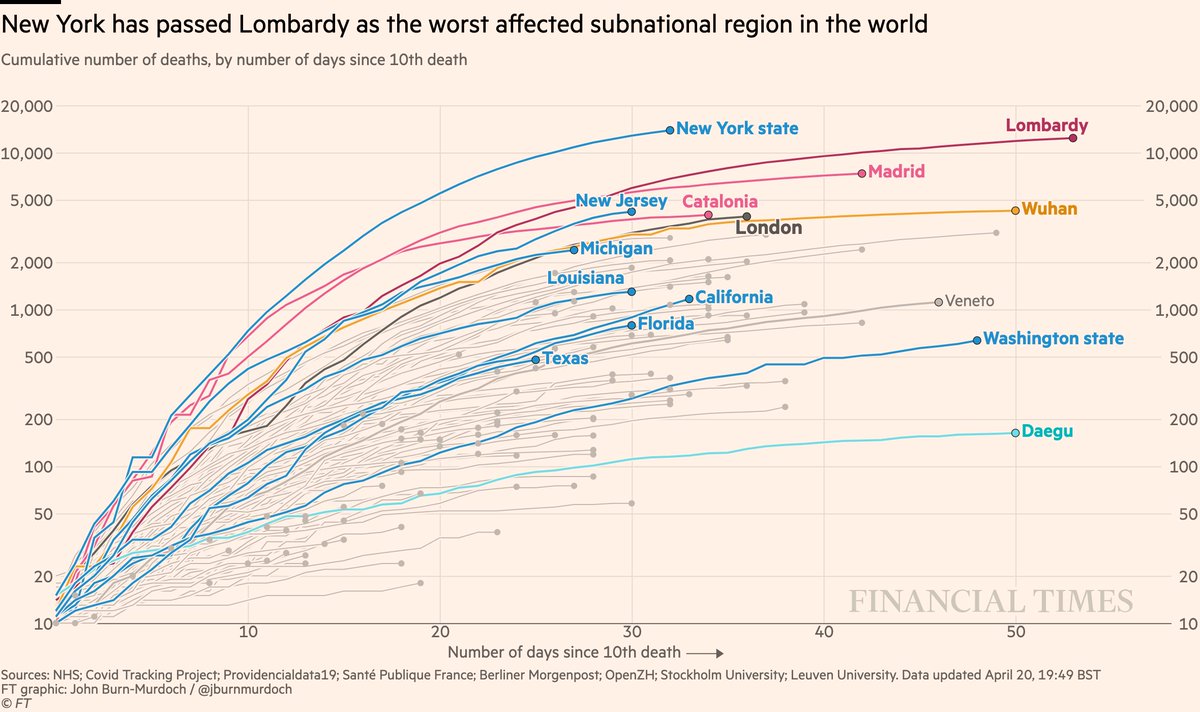 Subnational death tolls cumulatively:• NY curve tapering, but has passed Lombardy for world’s highest subnational death tollAll charts:  http://ft.com/coronavirus-latest