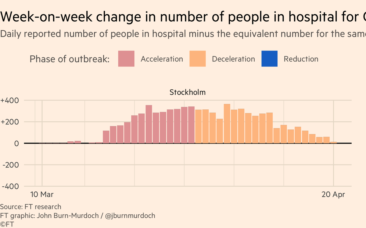 Stockholm:• Remember Sweden has not locked down like most places. Social gatherings still common.• But data show steady deceleration in new hospitalisations• Daily hospital beds occupied now unchanged vs last week, and on course for net week-on-week reduction very soon
