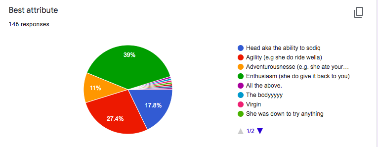 once again we look at best attributes. for reference, this is what the questionnaire said. once again, enthusiasm is a big deal! seems like our brodas like it when yall give them a gbas for every gbos. 30% praising their riding abilities so this is proof that we do climb on top