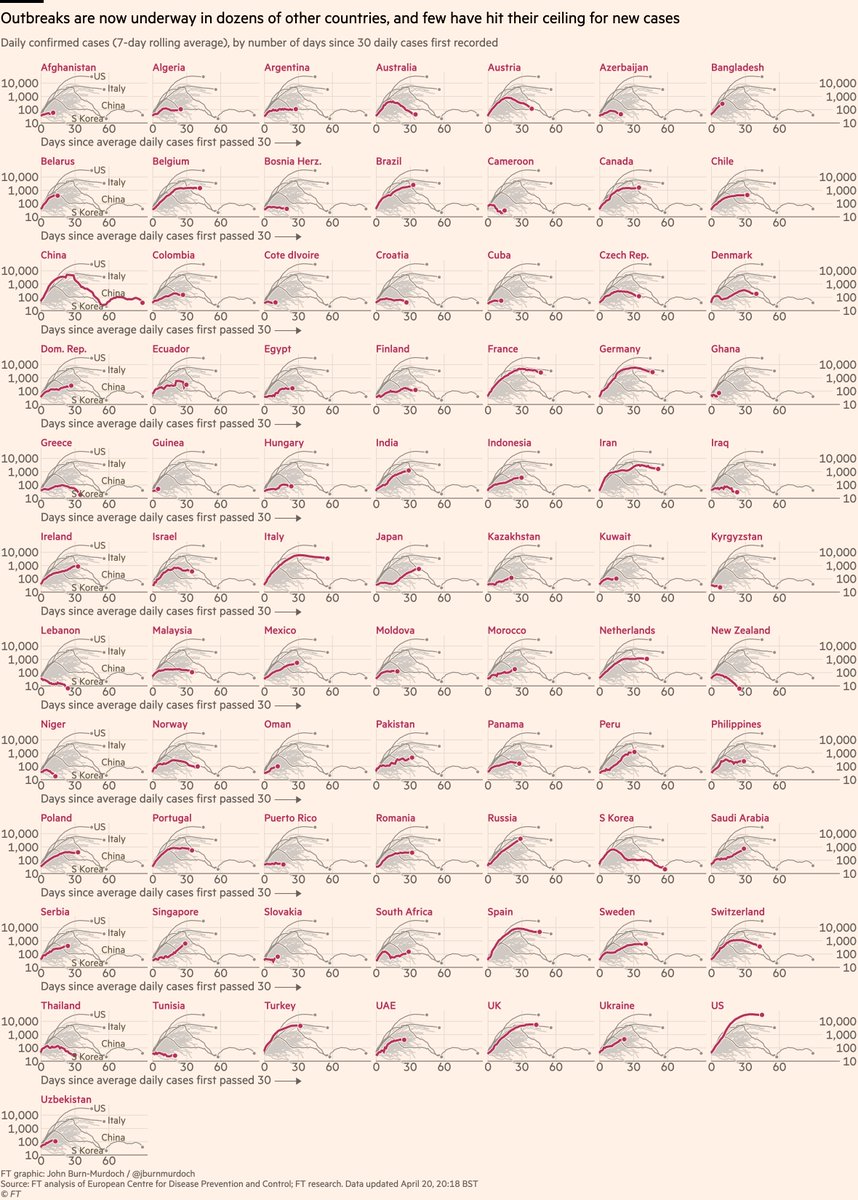 Small multiples for daily cases in 78 countries:• Bangladesh • Early action in Australia & New Zealand may have turned corner • Austria & Norway locked down early; new cases falling• Watch as countries relax lockdowns All charts:  http://ft.com/coronavirus-latest