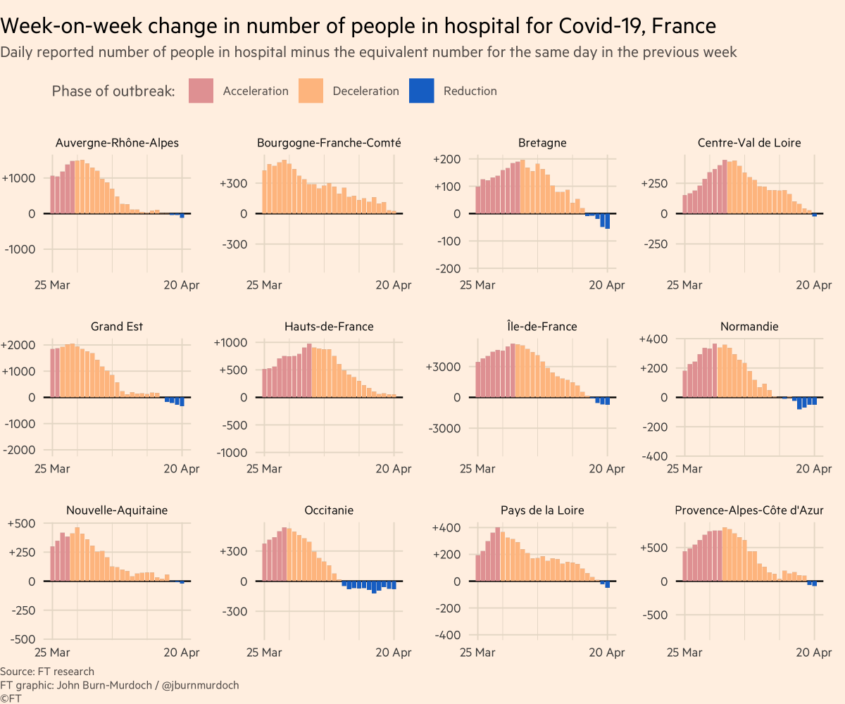 France:• Rate of increase in hospitalisations dropping across the board, and some regions beginning to see total occupancy fall including epicentres Ile de France & Grand Est