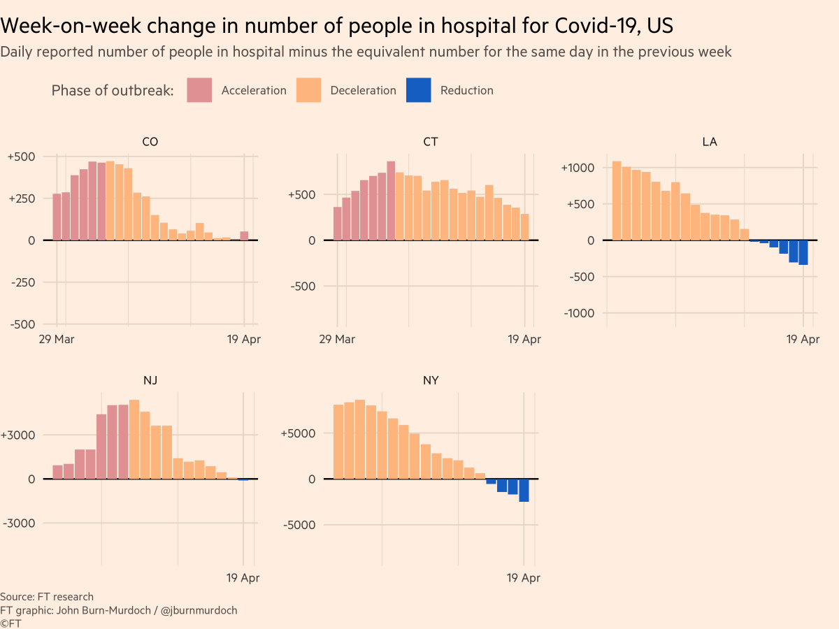 US:• Hospitalisation data patchy from state to state• NY & Louisiana both in the "reduction" phase, hospital bed occupancy dropping • Rate of acceleration falling in NJ & Colorado, hopefully soon net reduction• Connecticut still has a way to go before occupancy falls