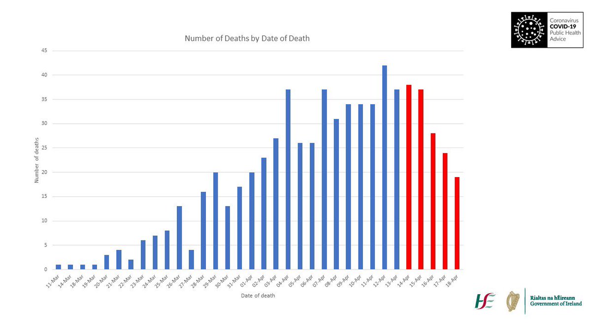 DrTonyHolohan's tweet photo. Today’s figure for mortality was 77 notified deaths of laboratory confirmed #COVID19. 

The graphs show that they occurred over a period of time and that our daily growth rate in the notification of these deaths by date of occurrence continues to decrease. 
(1/2) https://t.co/6ITTV5QBOt