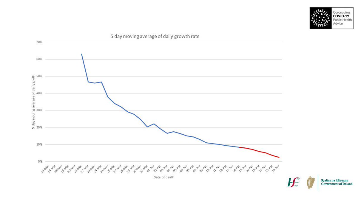 Today’s figure for mortality was 77 notified deaths of laboratory confirmed #COVID19. 

The graphs show that they occurred over a period of time and that our daily growth rate in the notification of these deaths by date of occurrence continues to decrease. 
(1/2)
