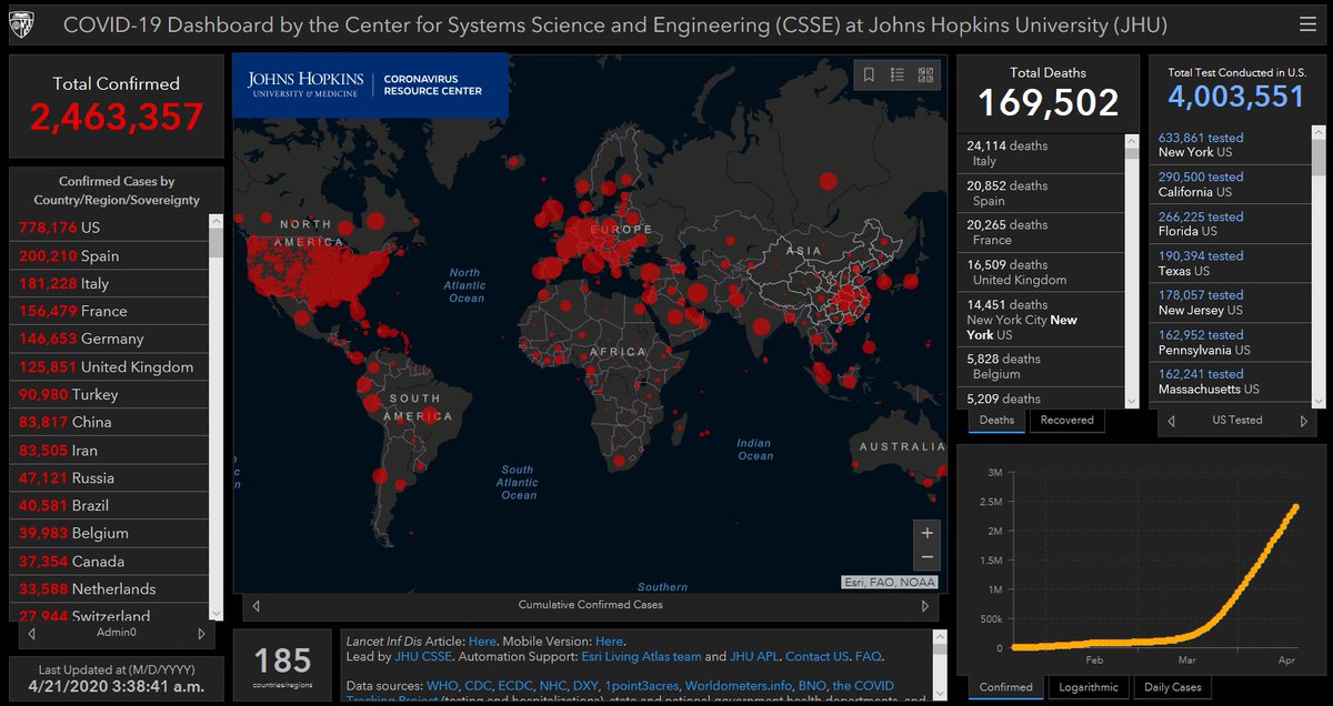 Johns Hopkins University of Medicine has reported that as of 03:38 GMT+7 on 21 April there were 2,463,357 confirmed  #COVID19  #coronavirus cases, a jump of 81,293 since 02:38 GMT+7 yesterday. There have been 169,502 deaths and 644,262 people have recovered.  https://coronavirus.jhu.edu/map.html 