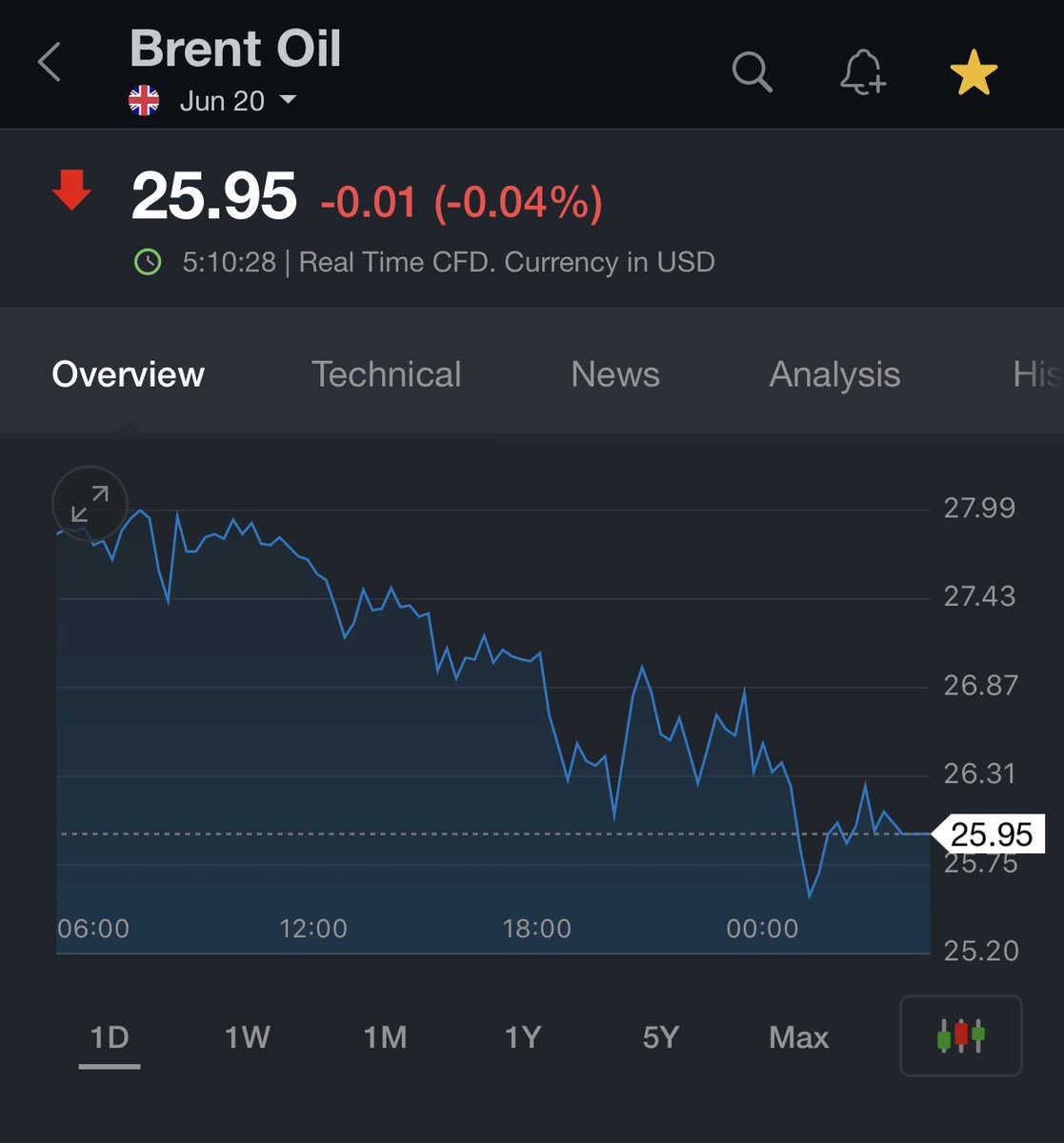 Tatkala WTI crude jatuh menjunam, Brent crude juga jatuh lebih 7%, ke paras US$26 setong. Masih positif tetapi terjejas sedikit sebanyak dengan sentimen negatif pasaran.Malaysia adalah negara pengeluar minyak mentah dan juga gas asli.