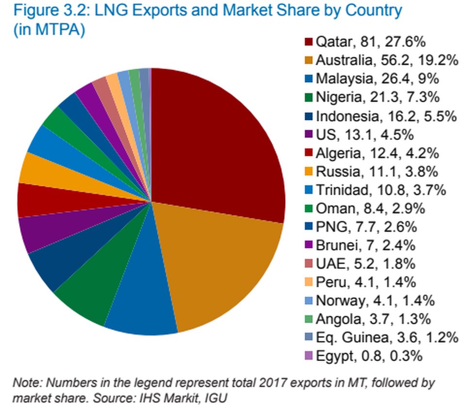 Fun fact: Malaysia adalah negara pengeksport LNG ketiga terbesar di dunia selepas Australia dan Qatar