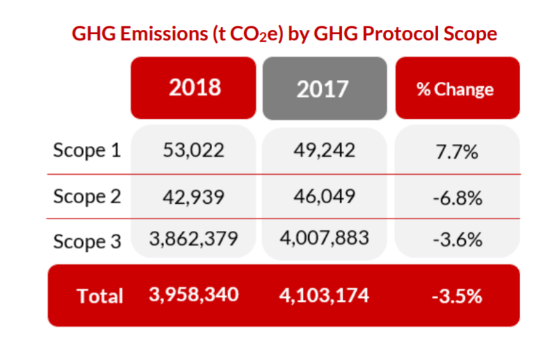 Biased. I've worked at  @CanadianTire (Their products are built to fail and they underpay staff)Scope 3 CDP reporting for only 7/15 categories. Skipping maybe the largest category: "use of sold product". FYI: Products returned to CT are never fixed: just thrown in trash.