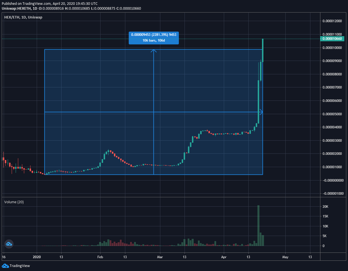 hexstake's tweet photo. @ROzbayram Join HEX for the gains. 38X now https://t.co/VsqNyYEgHH https://t.co/4Fj7ApUQuL
