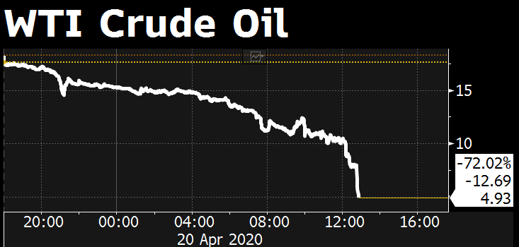 business's tweet photo. Oil drops below $5 a barrel https://t.co/mlMSY87h74 https://t.co/rqCAeHxqEP