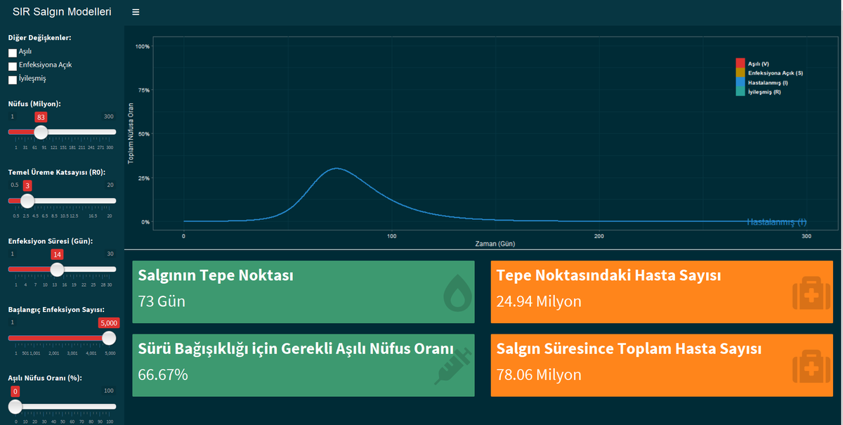 Salgın modelleri üzerine teknik detaylardan kaçan bir yazı:

erdos2.matkafasi.com/?p=1065

Kendiniz deneyip sonuçları görebileceğiniz bir interaktif uygulama:

mathsterofscience.shinyapps.io/sir_vacc_model/

Uygulamanın kaynak kodları:

github.com/SalihDurhan/SI…