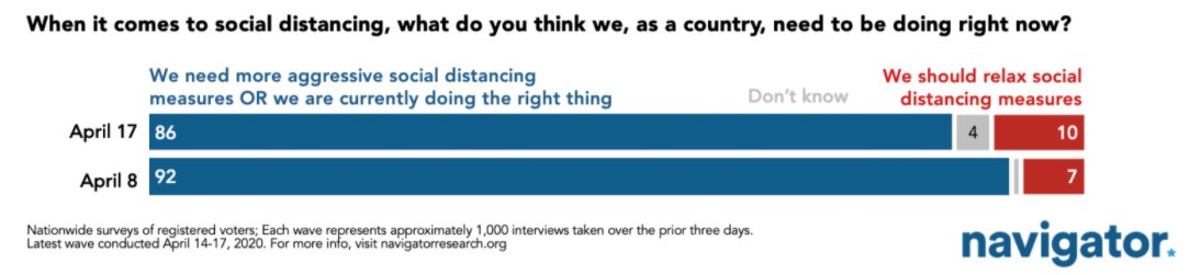 The real story with these stay at home protests is that they're just. so. small.The vast majority of Americans support continued social distancing. And aren't dumb enough to congregate in large groups right now. https://navigatorresearch.org/navigating-coronavirus/